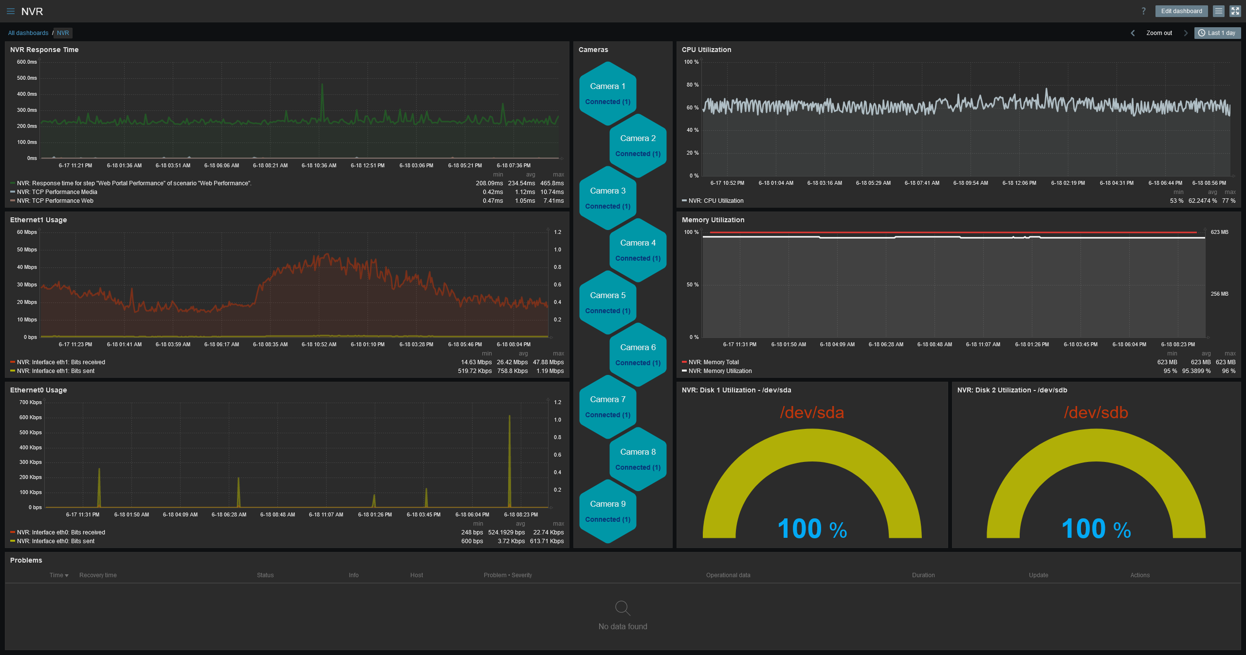 Dashboard example 2